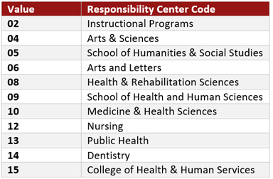 Image of a list of the responsibility center codes and values