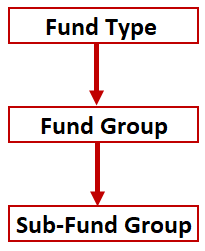 Illustration of the hierarchy of funds.