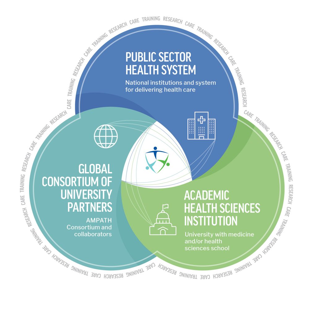 AMPATH model showing three elements--consortium, local public sector health system and academic health center.