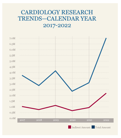 CARDIOLOGY RESEARCH TRENDS—CALENDAR YEAR 2017-2022