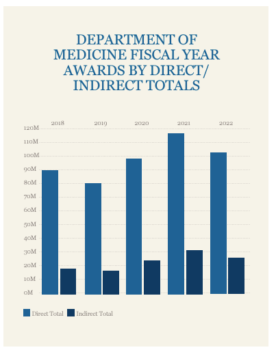 DEPARTMENT OF MEDICINE FISCAL YEAR AWARDS BY DIRECT/ INDIRECT TOTALS