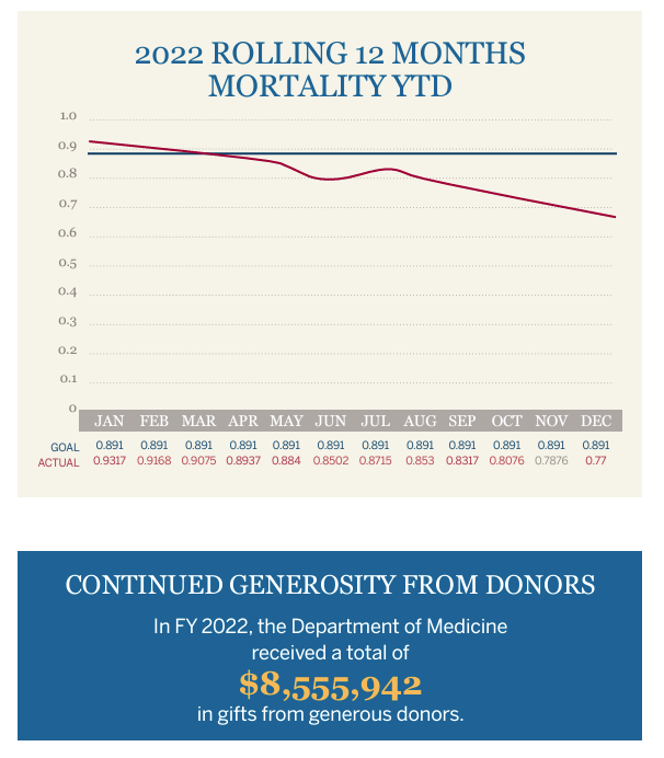 2022 ROLLING 12 MONTHS MORTALITY YTD