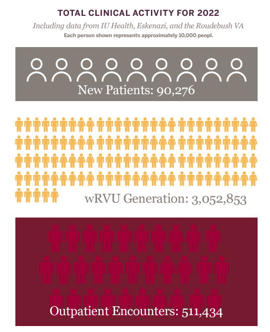 Graphics Including data from IU Health, Eskenazi, and the Roudebush VA Each person shown represents approximately 10,000 people