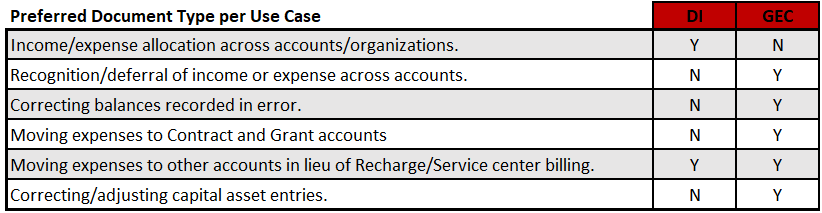 Image of a table highlighting the preferred document type per use case across several scenarios.