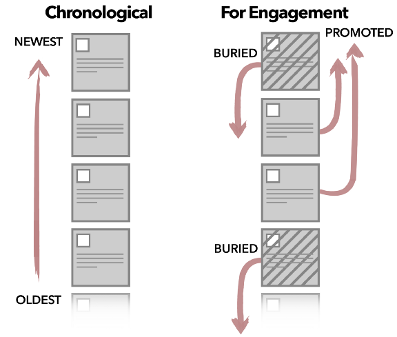 A chronological newsfeed shows you the newest posts first. A newsfeed based on engagement promotes and buries certain posts.