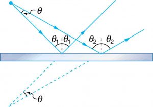 Light rays diverging from a point at an angle theta fall on a mirror at two different places and their reflected rays diverge. When the reflected rays are extended backwards from their points of reflection, they meet at a point behind the mirror, where they diverge from each other at the same angle theta.