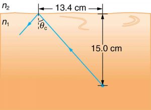 A light ray travels from an object placed in a denser medium n1 at 15.0 centimeter from the boundary and on hitting the boundary gets totally internally reflected with theta c as critical angle. The horizontal distance between the object and the point of incidence is 13.4 centimeters.