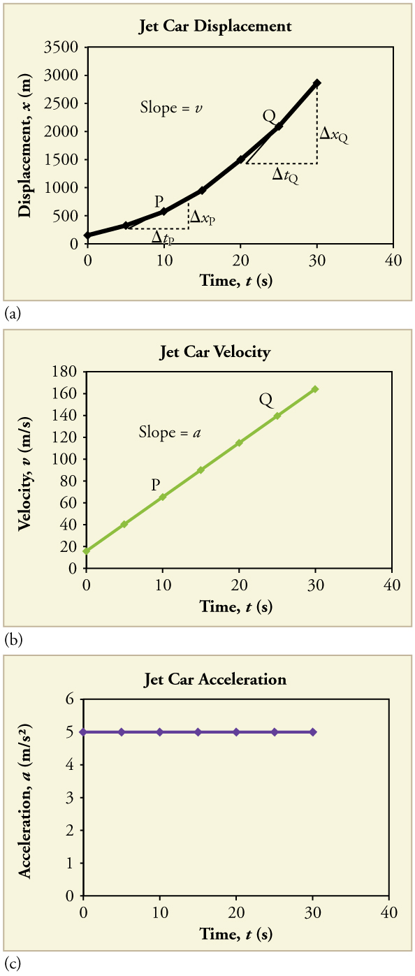 Three line graphs. First is a line graph of displacement over time. Line has a positive slope that increases with time. Second line graph is of velocity over time. Line is straight with a positive slope. Third line graph is of acceleration over time. Line is straight and horizontal, indicating constant acceleration.