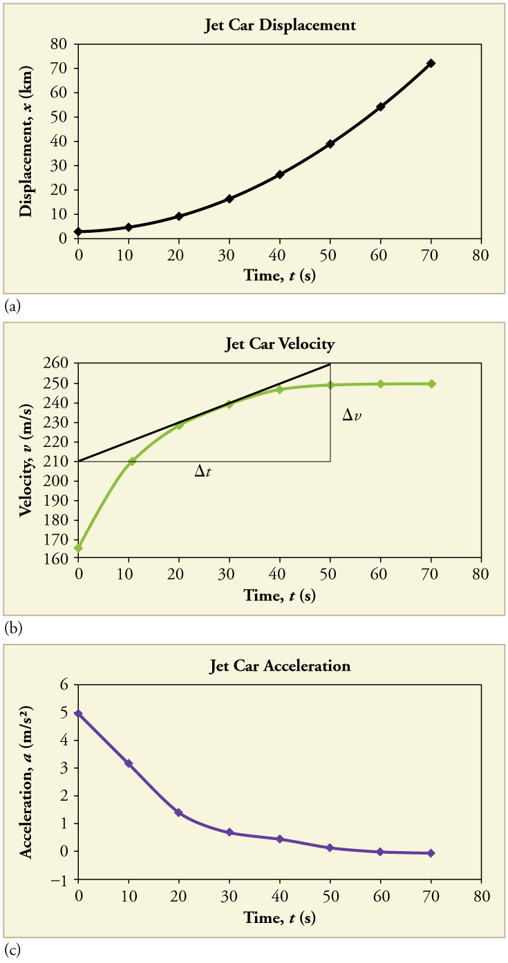 Three line graphs of jet car displacement, velocity, and acceleration, respectively. First line graph is of position over time. Line is straight with a positive slope. Second line graph is of velocity over time. Line graph has a positive slope that decreases over time and flattens out at the end. Third line graph is of acceleration over time. Line has a negative slope that increases over time until it flattens out at the end. The line is not smooth, but has several kinks.