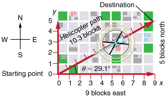 A graph is shown. On the axes the scale is set to one block is equal to one unit. A helicopter starts moving from the origin at an angle of twenty nine point one degrees above the x axis. The current position of the helicopter is ten point three blocks along its line of motion. The destination of the helicopter is the point which is nine blocks in the positive x direction and five blocks in the positive y direction. The positive direction of the x axis is east and the positive direction of the y axis is north.