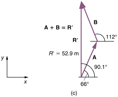 A vector A inclined at sixty six degrees with horizontal is shown. From the head of this vector another vector B is started. Vector B is inclined at one hundred and twelve degrees with the horizontal. Another vector labeled as R prime from the tail of vector A to the head of vector B is drawn. The length of this vector is fifty two point nine meters and its inclination with the horizontal is shown as ninety point one degrees. Vector R prime is equal to the sum of vectors A and B.