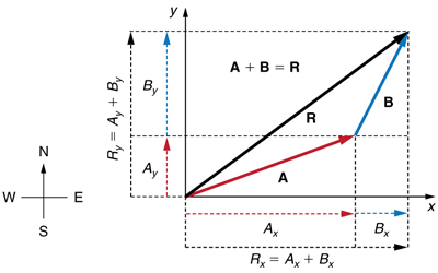 Two vectors A and B are shown. The tail of vector B is at the head of vector A and the tail of the vector A is at origin. Both the vectors are in the first quadrant. The resultant R of these two vectors extending from the tail of vector A to the head of vector B is also shown. The vectors A and B are resolved into the horizontal and vertical components shown as dotted lines parallel to x axis and y axis respectively. The horizontal components of vector A and vector B are labeled as A sub x and B sub x and the horizontal component of the resultant R is labeled at R sub x and is equal to A sub x plus B sub x. The vertical components of vector A and vector B are labeled as A sub y and B sub y and the vertical components of the resultant R is labeled as R sub y is equal to A sub y plus B sub y.