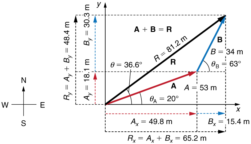 The addition of two vectors A and B is shown. Vector A is of magnitude fifty three units and is inclined at an angle of twenty degrees to the horizontal. Vector B is of magnitude thirty four units and is inclined at angle sixty three degrees to the horizontal. The components of vector A are shown as dotted vectors A X is equal to forty nine point eight meter along x axis and A Y is equal to eighteen point one meter along Y axis. The components of vector B are also shown as dotted vectors B X is equal to fifteen point four meter and B Y is equal to thirty point three meter. The horizontal component of the resultant R X is equal to A X plus B X is equal to sixty five point two meter. The vertical component of the resultant R Y is equal to A Y plus B Y is equal to forty eight point four meter. The magnitude of the resultant of two vectors is eighty one point two meters. The direction of the resultant R is in thirty six point six degree from the vector A in anticlockwise direction.