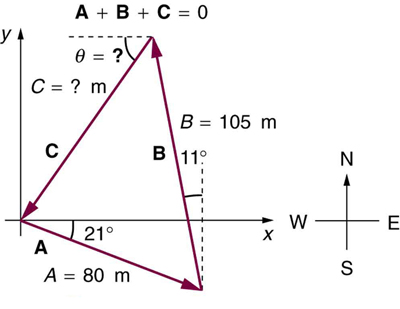 In the given figure the sides of a triangular piece of land are shown in vector form. West corner is at origin. A vector starts from the origin towards south east direction and makes an angle twenty-one degrees with the horizontal. Then from the head of this vector another vector B making an angle eleven degrees with the vertical is drawn upwards. Then another vector C from the head of the vector B to the tail of the initial vector is drawn. The length and orientation of side C is indicated as unknown, represented by a question mark.