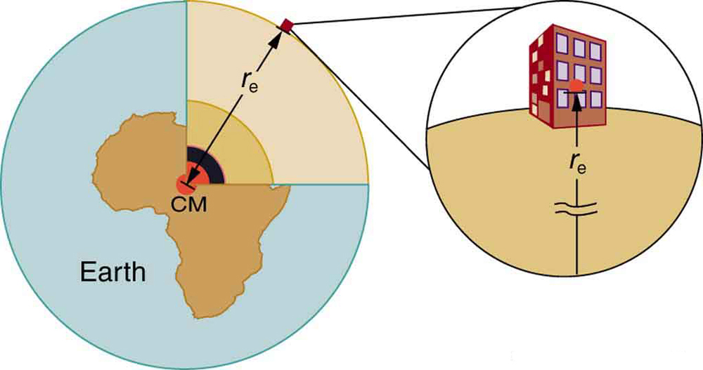 The given figure shows two circular images side by side. The bigger circular image on the left shows the Earth, with a map of Africa over it in the center, and the first quadrant in the circle being a line diagram showing the layers beneath Earth’s surface. The second circular image shows a house over the Earth’s surface and a vertical line arrow from its center to the downward point in the circle as its radius distance from the Earth’s surface. A similar line showing the Earth’s radius is also drawn in the first quadrant of the first image in a slanting way from the center point to the circle path.