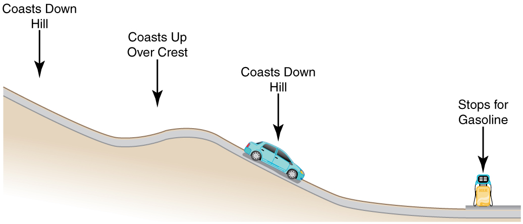 A car coasting downhill, moving over a crest then again moving downhill and finally stopping at a gas station. Each of these positions is labeled with an arrow pointing downward.