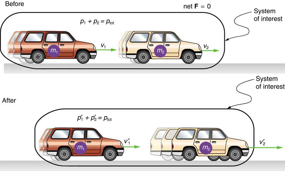 A brown car with velocity V 1 and mass m 1 moves toward the right behind a tan car of velocity V 2 and mass m 2. The system of interest has a total momentum equal to the sum of individual momentums p 1 and p 2. The net force between them is zero before they collide with one another. The brown car after colliding with the tan car has velocity V 1prime and momentum p 1 prime and the light brown car moves with velocity V 2 prime and momentum p 2 prime. Both move in the same direction as before collision. This system of interest has a total momentum equal to the sum p 1 prime and p 2 prime.