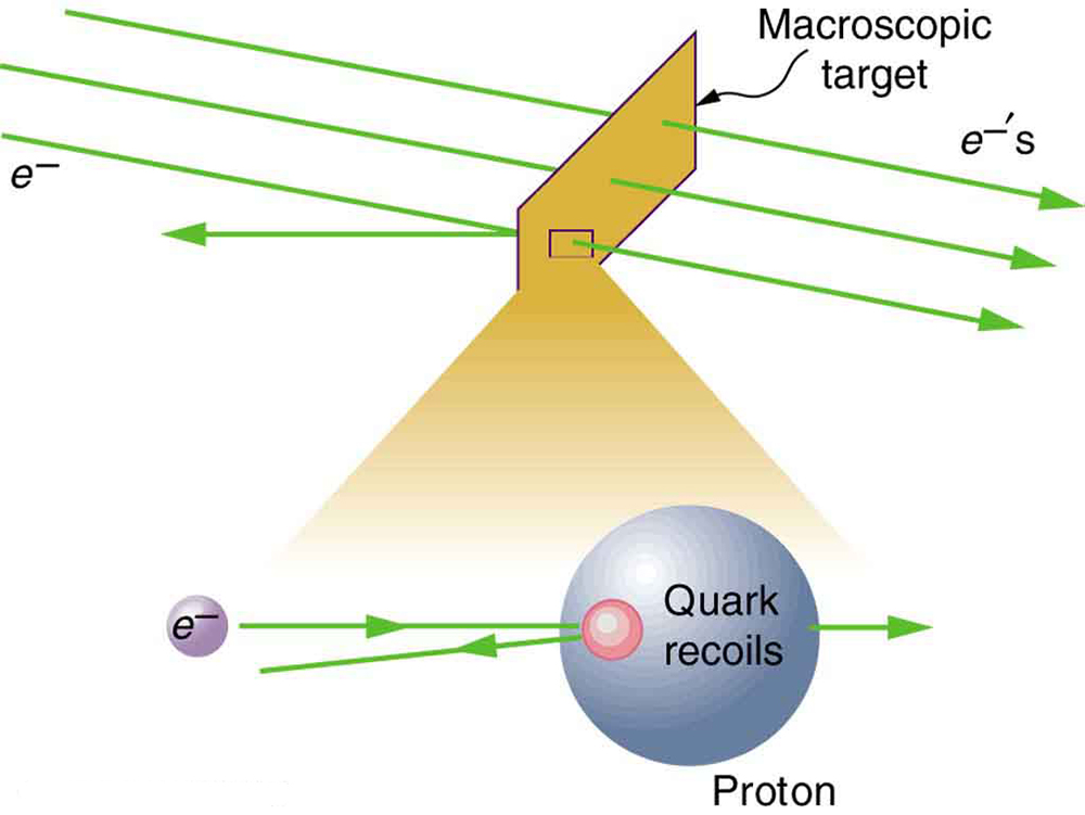 An electron strikes on a macroscopic target and recoils back. A closer look shows the electron to scatter backward after interacting with the proton.