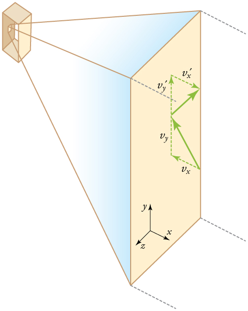 Diagram representing the pressures that a gas exerts on the walls of a box in a three-dimensional coordinate system with x, y, and z components.