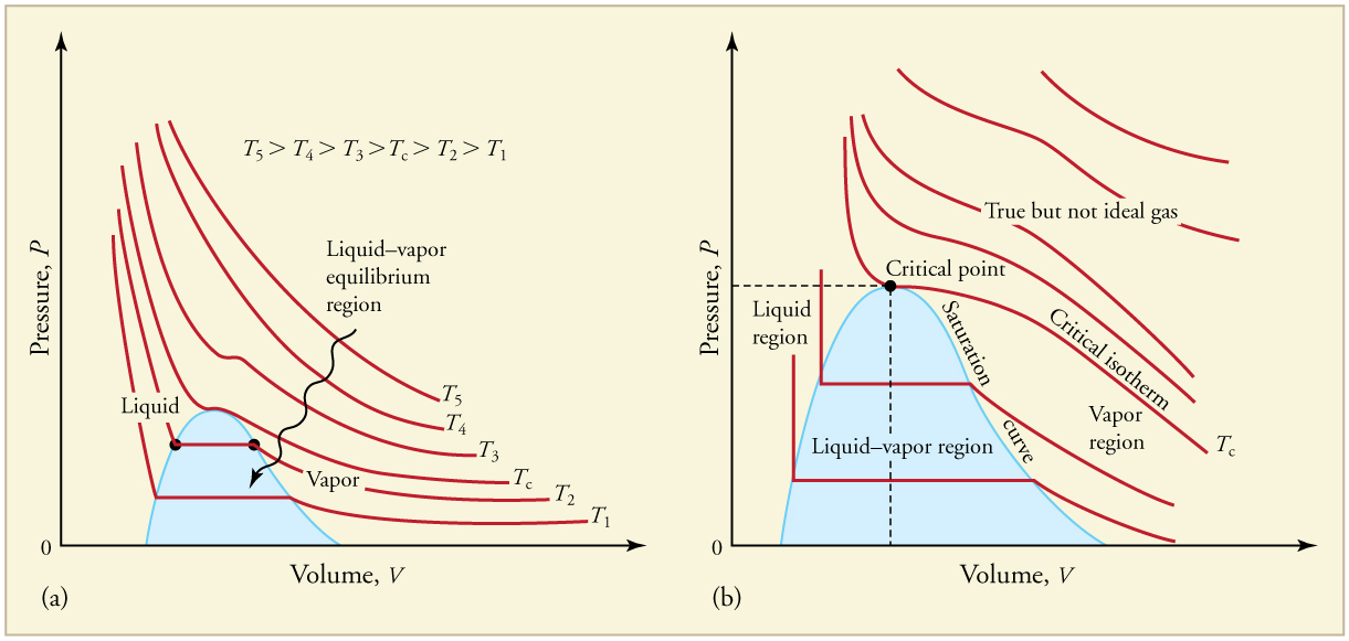 Graphs of pressure versus volume at six different temperatures, T one through T five and T critical. T one is the lowest temperature and T five is the highest. T critical is in the middle. Graphs show that pressure per unit volume is greater for greater temperatures. Pressure decreases with increasing volume for all temperatures, except at low temperatures when pressure is constant with increasing volume during a phase change.