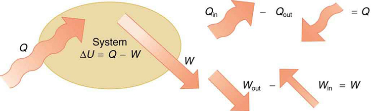 The figure shows a schematic diagram of a system shown by an ellipse. Heat Q is shown to enter the system as shown by a bold arrow toward the ellipse. The work done is shown pointing away from the system. The internal energy of the system is marked as delta U equals Q minus W. The second part of the figure shows two arrow diagrams for the heat change Q and work W. Q is shown as Q in minus Q out. W is shown as W out minus W in.