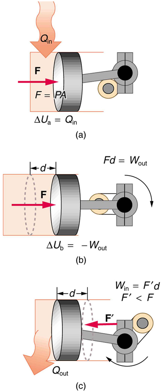 Figure a shows a piston attached to a movable cylinder which is attached to the right of another gas filled cylinder. The heat Q sub in is shown to be transferred to the gas in the cylinder as shown by a bold arrow toward it. The force of the gas on the moving cylinder with the piston is shown as F equals P times A shown as a vector arrow pointing toward the right. The change in internal energy is marked in the diagram as delta U sub a equals Q sub in. Figure b shows a piston attached to a movable cylinder which is attached to the right of another gas filled cylinder. The force of the gas has moved the cylinder with the piston by a distance d toward the right. The change in internal energy is marked in the diagram as delta U sub b equals negative W sub out. The piston is shown to have done work by change in position, marked as F d equal to W sub out. Figure c shows a piston attached to a movable cylinder which is attached to the right of another gas filled cylinder. The piston attached to the cylinder is shown to reach back to the initial position shown in figure a. The distance d is traveled back and heat Q sub out is shown to leave the system as represented by an outward arrow. The force driving backward is shown as a vector arrow pointing to the left, labeled F prime. F prime is shown less than F. The work done by the force F prime is shown by the equation W sub in equal to F prime times d.