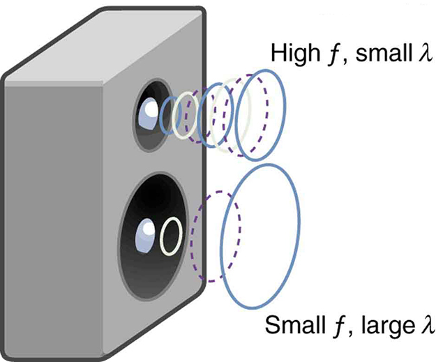 Picture of a speaker having a woofer and a tweeter. High frequency sound coming out of the woofer shown as small circles closely spaced. Low frequency sound coming out of tweeter are shown as larger circles distantly spaced.