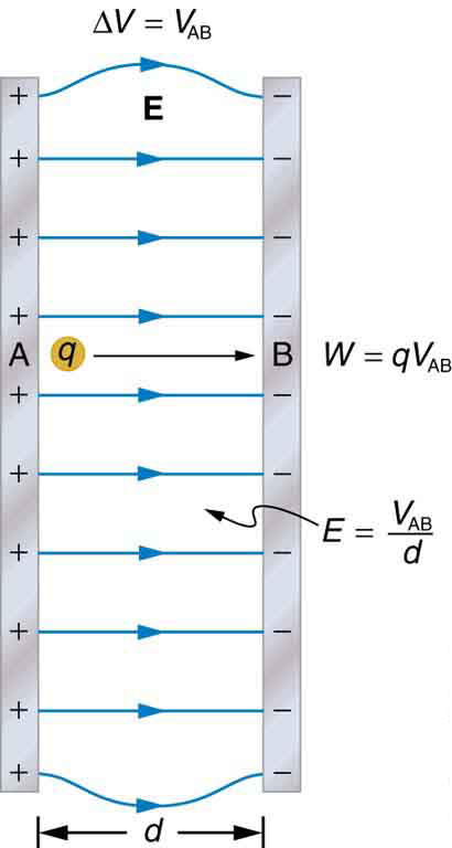 The figure shows two vertically oriented parallel plates A and B separated by a distance d. The plate A is positively charged and B is negatively charged. Electric field lines are parallel between the plates and curved at the ends of the plates. A charge q is moved from A to B. The work done W equals q times V sub A B, and the electric field intensity E equals V sub A B over d and potential difference delta V equals q times V sub A B.