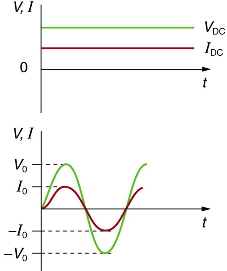 Part a shows a graph of voltage V and current I versus time for a D C source. The time is along the x axis and V and I are along the y axis. The graph shows that the voltage V sub D C and the current I sub D C do not vary with time. Part b shows the variation of voltage V and current I with time for an A C source. The time is along the horizontal axis and V and I are along the vertical axis. The graph for I is a progressing sine wave with a peak value I sub zero on the positive y axis and negative I sub zero on the negative y axis. The graph for V is a progressing sine wave with a higher amplitude than the current curve with a peak value V sub zero on the positive y axis and negative V sub zero on the negative y axis. The peak values of the voltage and current sine waves occur at the same time because they are in phase.