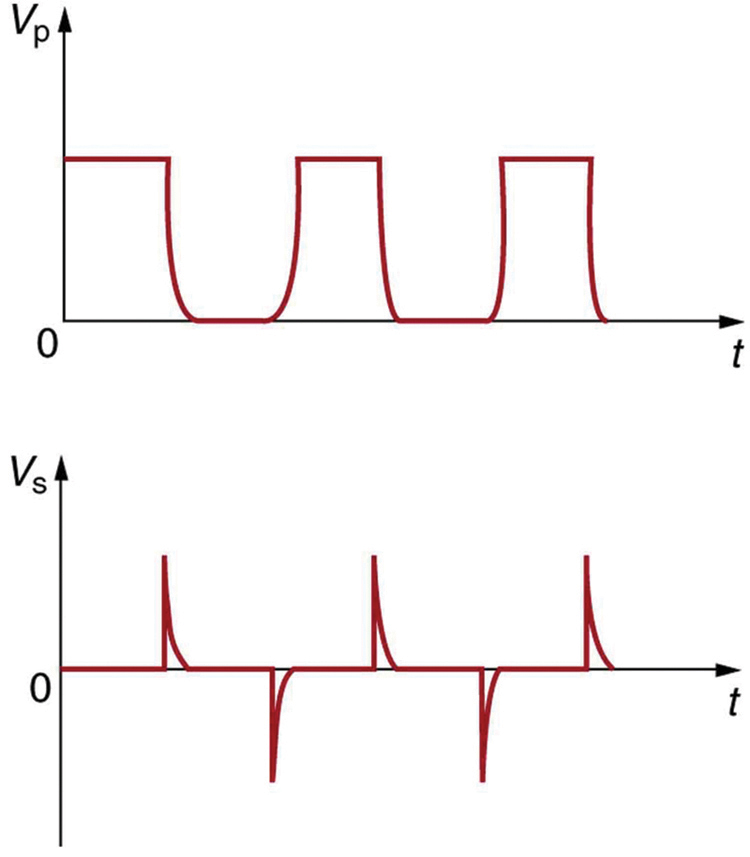 The first part of the figure shows a graph of DC voltage input. The graph shows a variation of voltage V p along the Y axis and time t along the X axis. The wave is a pulsed wave nearly square in nature with the vibrations only in positive half cycle. The negative half cycles are not present in the wave. The second part of the figure shows a spike wave graph. The graph shows a variation of voltage V s along the Y axis and time t along the X axis. The wave has both positive and negative half cycles shown as sharp spikes of uniform amplitude.