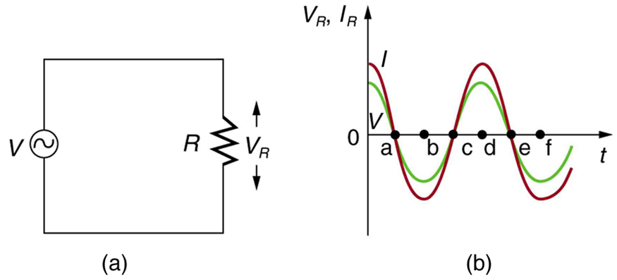 Part a of the diagram shows a resistor R connected across an A C voltage source V. The voltage drop across the resistor R is given by V R.Part b of the diagram shows a graph showing the variation of voltage V R and current I R with time t. the V R and current I R are plotted along Y axis and time t is along the X axis. Both I and V are progressive cosine waves. The amplitude of I wave is more than V wave.