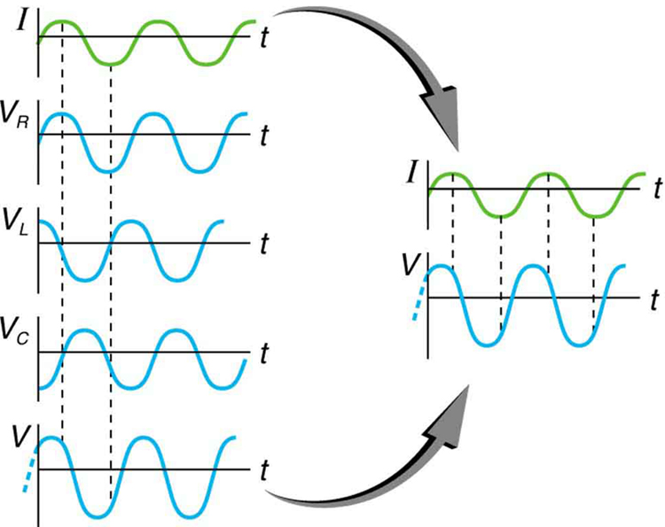 The figure shows graphs showing the relationships of the voltages in an RLC circuit to the current. It has five graphs on the left and two graphs on the right. The first graph on the right is for current I versus time t. Current is plotted along Y axis and time is along X axis. The curve is a smooth progressive sine wave. The second graph is on the right is for voltage V R versus time t. Voltage V R is plotted along Y axis and time is along X axis. The curve is a smooth progressive sine wave. The third graph is on the right is for voltage V L versus time t. Voltage V L is plotted along Y axis and time is along X axis. The curve is a smooth progressive cosine wave. The fourth graph is on the right is for voltage V C versus time t. Voltage V C is plotted along Y axis and time t is along X axis. The curve is a smooth progressive cosine wave starting from negative Y axis. The fifth graph shows the voltage V verses time t for the R L C circuit. Voltage V is plotted along Y axis and time t is along X axis. The curve is a smooth progressive sine wave starting from a point near to origin on negative X axis. The first and the fifth graphs are again shown on the right and their amplitudes and phases compared. The current graph is shown to have a lesser amplitude.