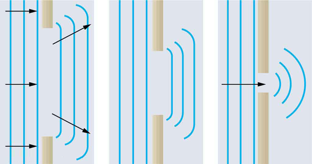 Three related diagrams showing how waves spread out when passing through various-size openings. The first diagram shows wavefronts passing through an opening that is wide compared to the distance between successive wavefronts. The wavefronts that emerge on the other side of the opening have minor bending along the edges. The second diagram shows wavefronts passing through a smaller opening. The waves experience more bending. The third diagram shows wavefronts passing through an opening that has a size similar to the spacing between wavefronts. These waves show significant bending.