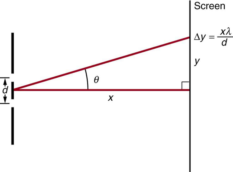 The figure shows a schematic of a double slit experiment. A double slit is at the left and a screen is at the right. The slits are separated by a distance d. From the midpoint between the slits a horizontal line labeled x extends to the screen. From the same point, a line angled upward at an angle theta above the horizontal also extends to the screen. The distance between where the horizontal line hits the screen and where the angled line hits the screen is marked y, and the distance between adjacent fringes is given by delta y, which equals x times lambda over d