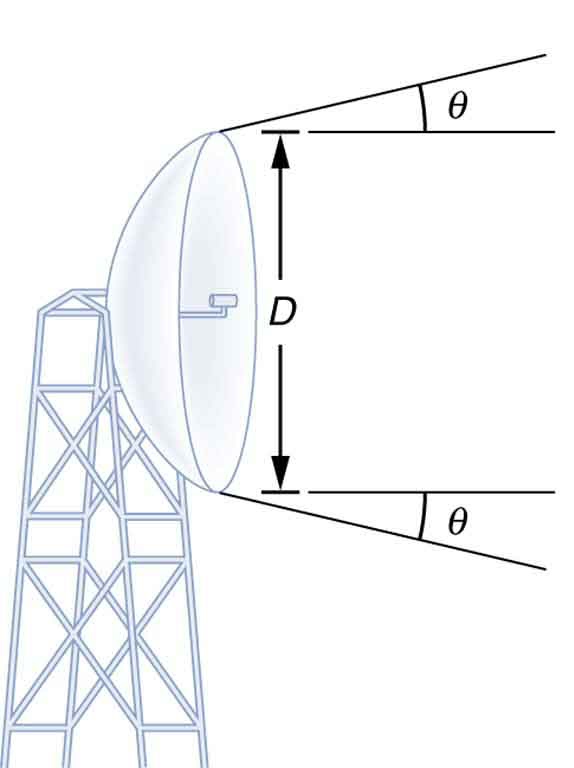 The drawing shows a parabolic dish antenna mounted on a scaffolding tower and oriented to the right. The diameter of the dish is D. A horizontal line extends to the right from the top rim of the dish. Above the top line appears another line leaving the rim of the dish and angling up and to the right. The angle between this line and the horizontal line is labeled theta. Analogous lines appear at the bottom rim of the dish, except that the angled line extends down and to the right.