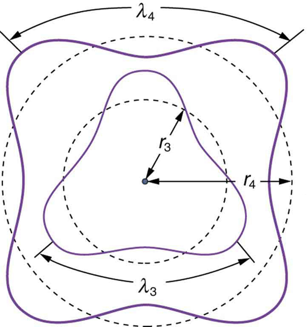 The figure shows two concentric circular orbits with radius r three and r four. Two curved paths representing electron waves are shown around the two circular orbits.