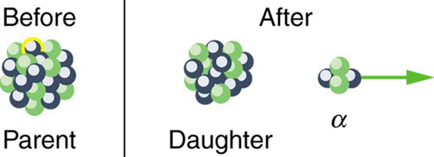 The image shows conditions before and after alpha decay. Before alpha decay the nucleus is labeled parent and after decay the nucleus is labeled daughter.