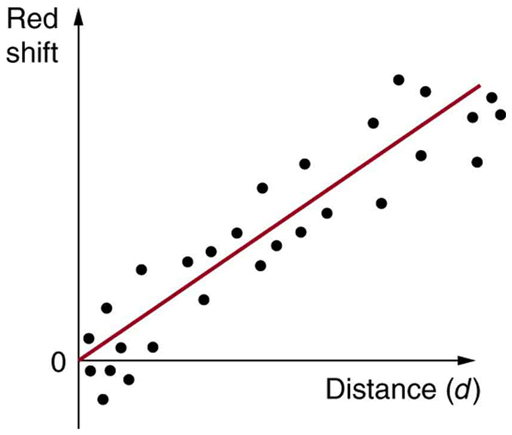 A graph of red shift versus distance that contains a lot of points through which fits a straight line passing through the origin.