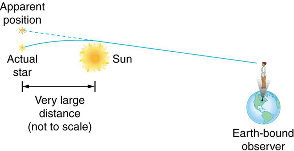 This figure shows a star at the left, then the Sun in the middle, then the Earth on the right. The star is said to be a very large distance from the Sun and the distances are not to scale. A ray leaves the star at a slight upward angle and to the right, then curves sufficiently downward around to Sun so that it reaches the Earth. Because of the bend in the ray’s trajectory, the Earth-bound observer detects an image of the star that is higher than the actual position of the star.