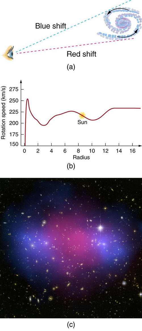 Figure a shows an eye looking toward a rotating spiral galaxy. Light coming from the galaxy arms that are rotating away from the observer is red shifted, and light coming from the galaxy arms that are rotating toward the observer is blue shifted. Figure b shows a graph of star rotation speed versus star radius. From zero radius, the curve increases steeply and peaks near two hundred and fifty kilometers per second at a radius of zero point five arbitrary units. The curve then decreases slightly and progresses to a radius of sixteen arbitrary units with ups and down between two hundred and two hundred and twenty five kilometers per second. Figure c shows an image of multiple galaxies and other objects against a black background. In the center of the image is a roughly circular purple haze, on the left and right of which are two slightly smaller and roughly circular blue haze regions.