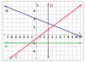 plots on a graph