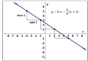 plots on a graph that look like stairs