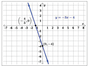 plots on a graph