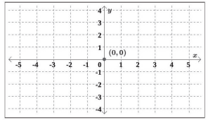 graph with 0,0 plotted