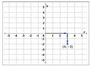 graph with plotted points
