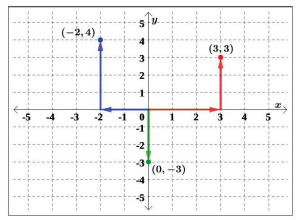 graph with plotted points