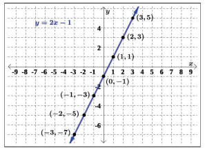 plots on a graph