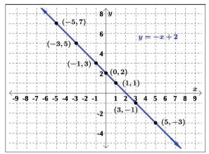 plots on a graph
