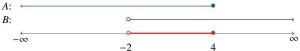 Line graph where -2 and 4 are plotted and the line pointing to A is green and the B line is Black