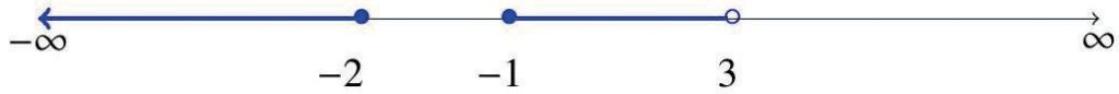 Line graph where -2, -1, and 3 are plotted and the lines between them are blue
